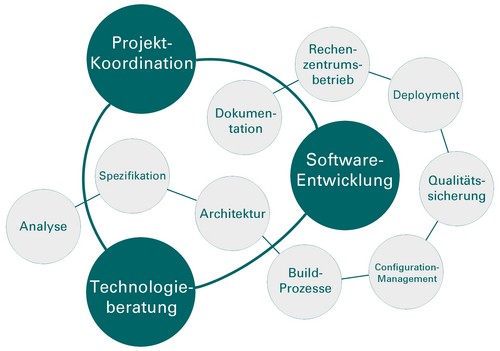 Projektkoordination, Software-Entwicklung, Technologie-Beratung, Betrieb, Qualitätssicherung, Analyse, Dokumentation, Build-Prozesse